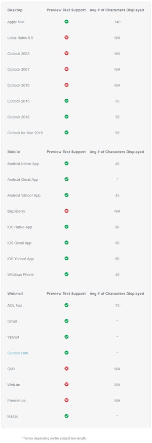  logiciels courriel permettent d'afficher le texte d'aper&ccedil;u 