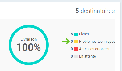 Adresses courriels avec probl&egrave;mes techniques
